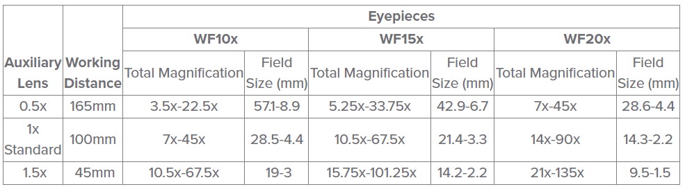 PZMV Trinocular Stereo Microscope Head chart