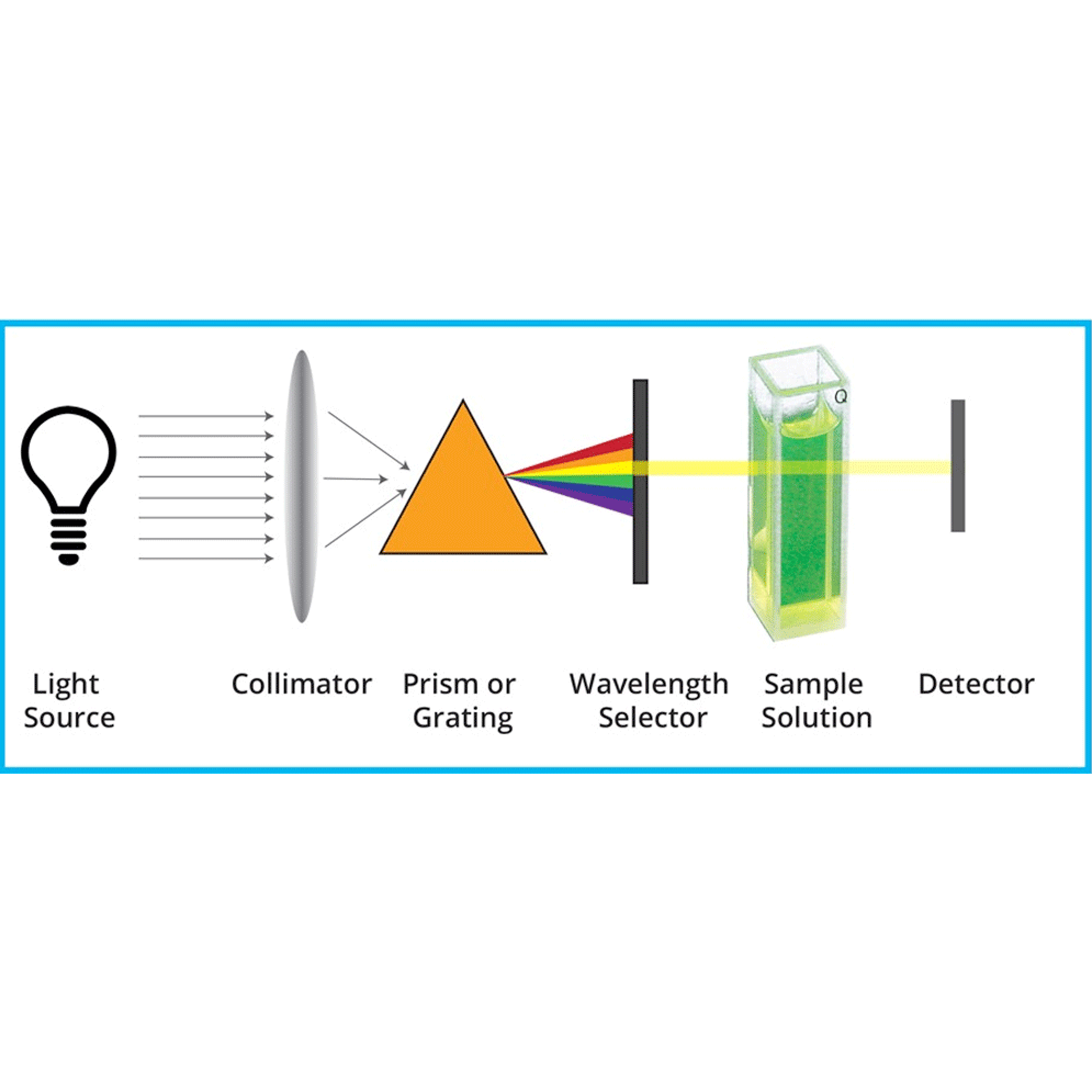 Absorbance Detection