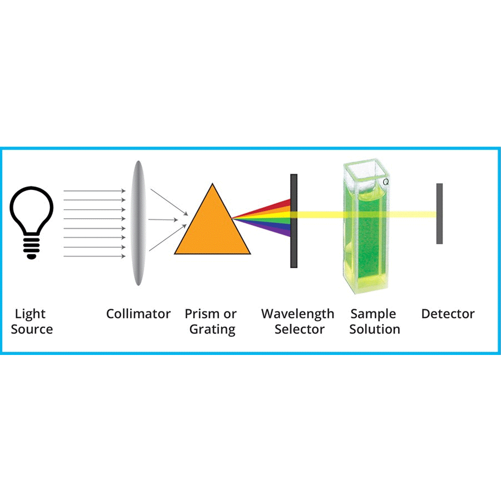 Detection of organic compounds in water analysis