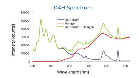 D4H Spectrum
