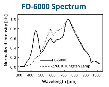 FO-6000 Spectrum