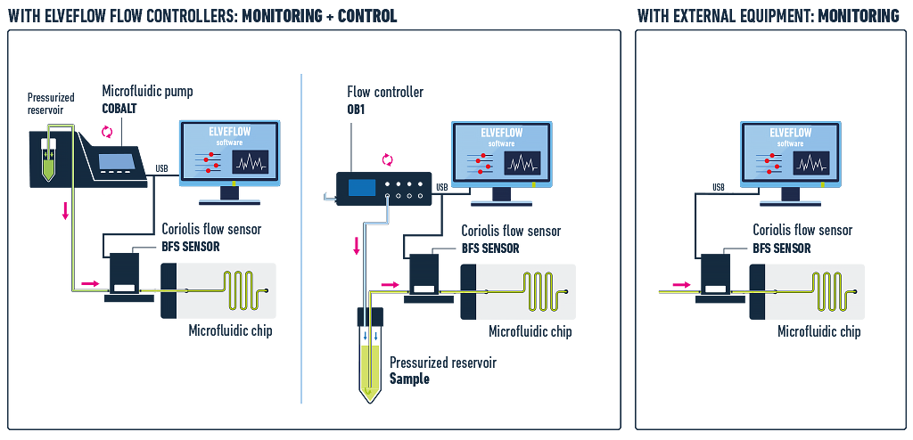 Coriolis flow sensor Cobalt elveflow microfluidics