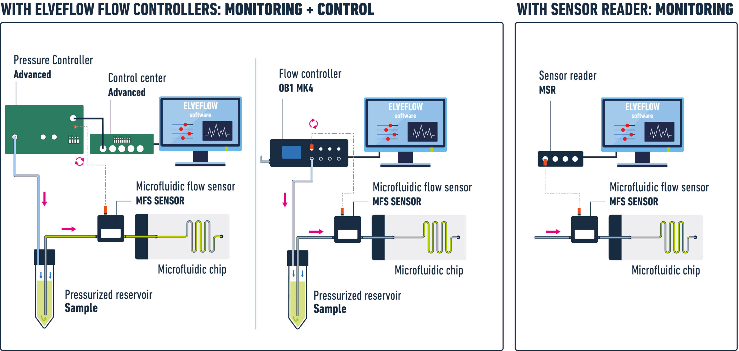 SKETCH MFS flow sensor elveflow microfluidics 1 scaled
