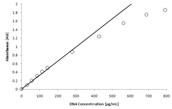 Measured v. theoretical absorbance