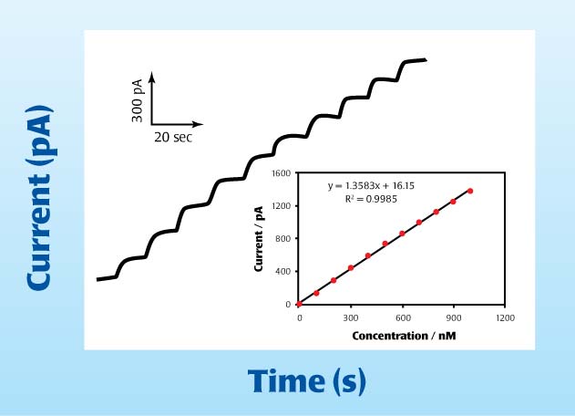 Nitric Oxide Sensor-Simultaneous measurement of force