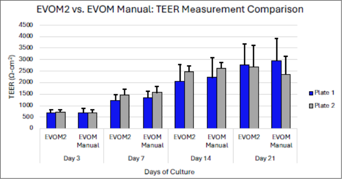 EVOM comparison