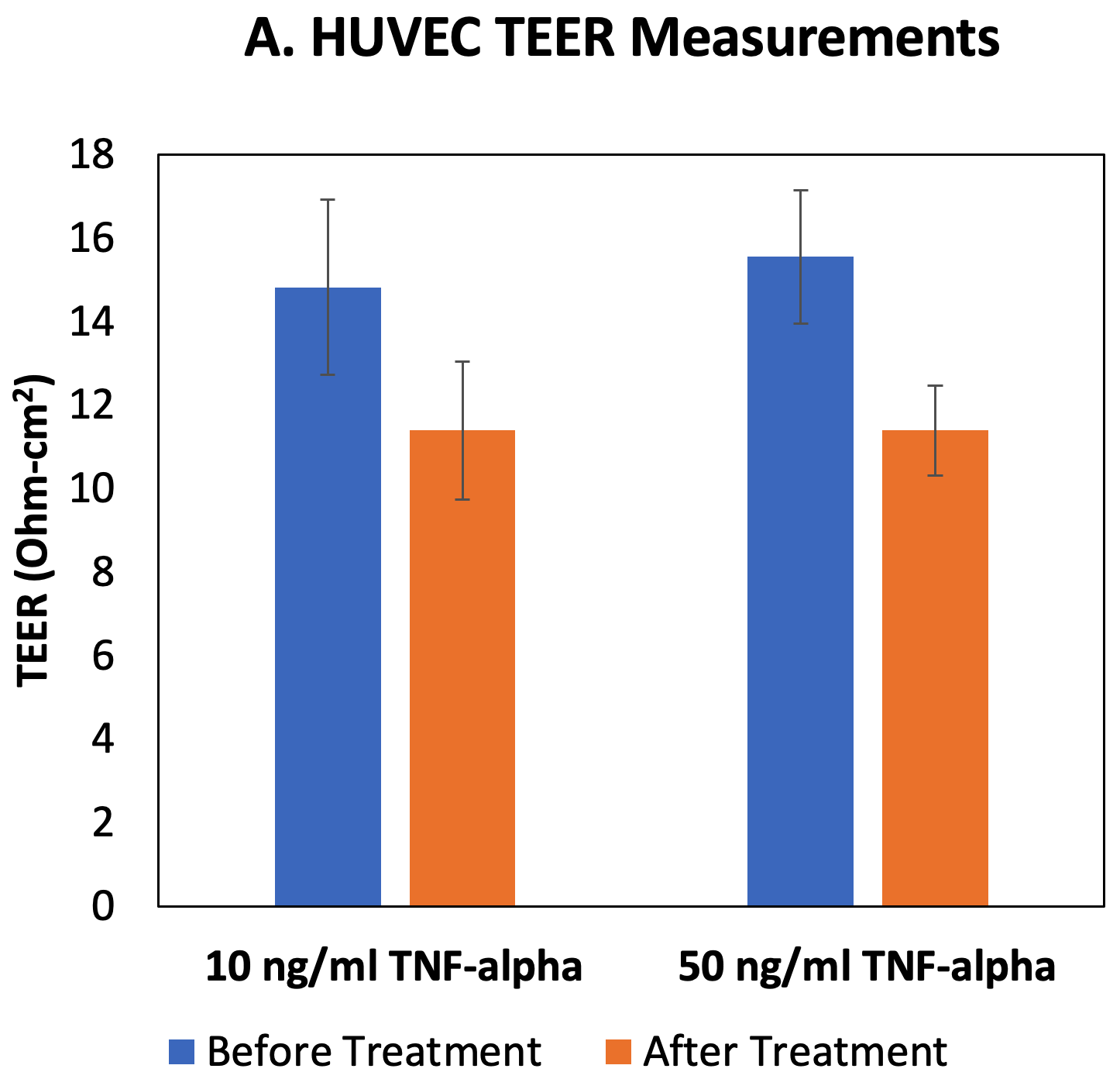 HUVEC TEER Measurments